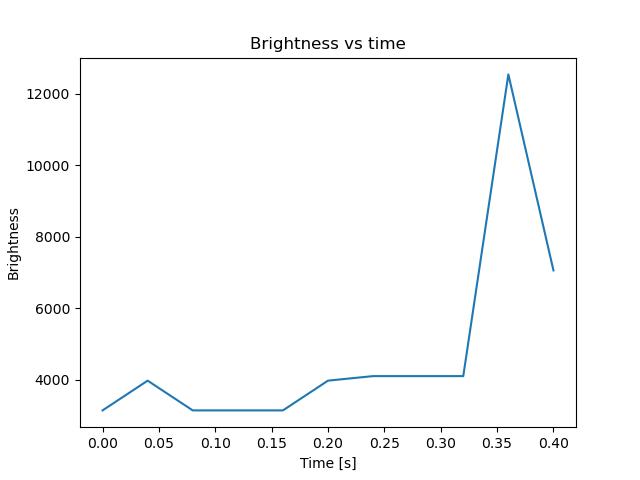 brightness