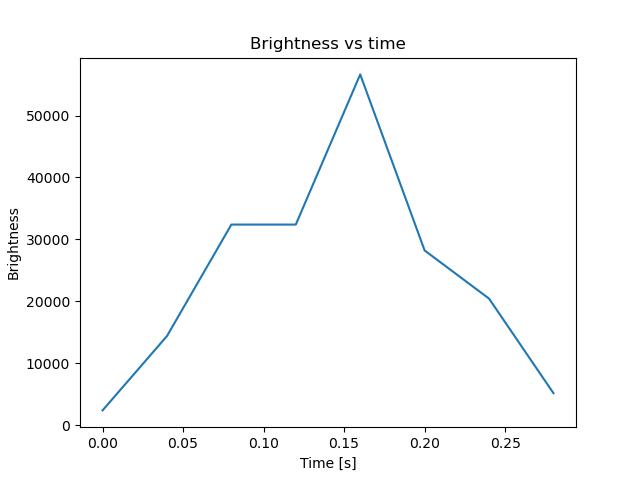 brightness