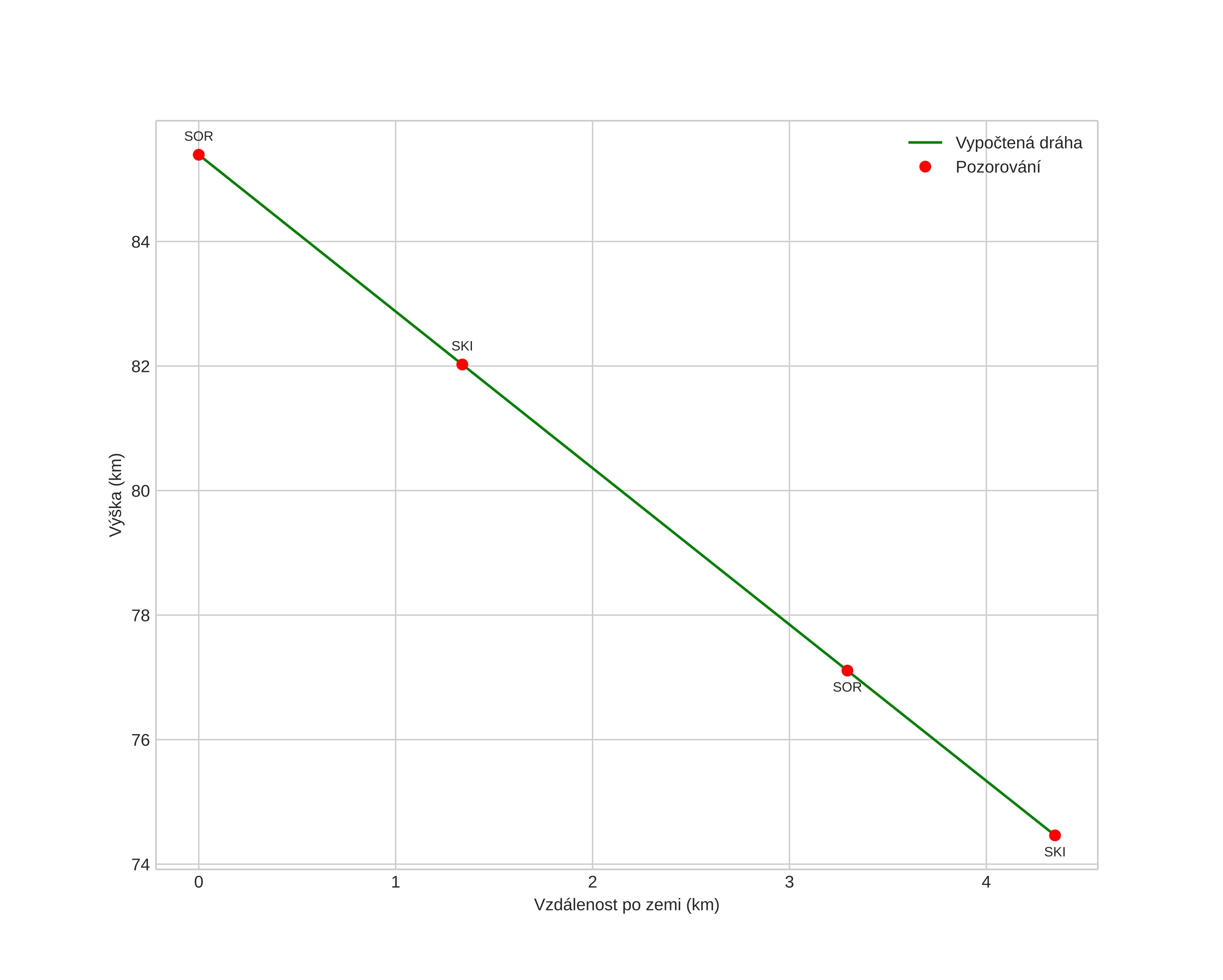 height profile