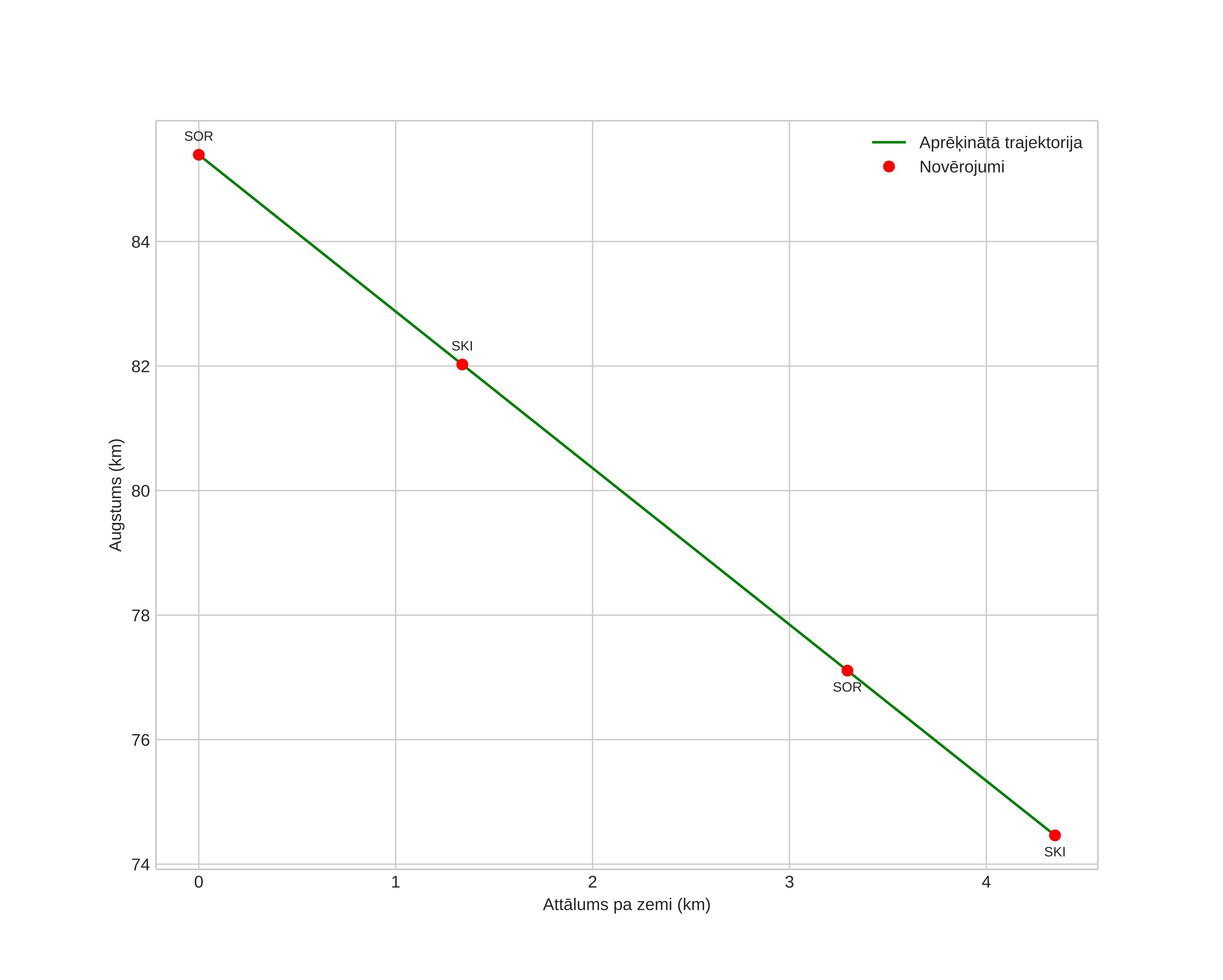 height profile