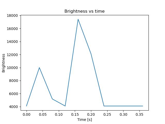 brightness