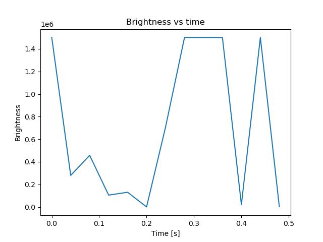 brightness