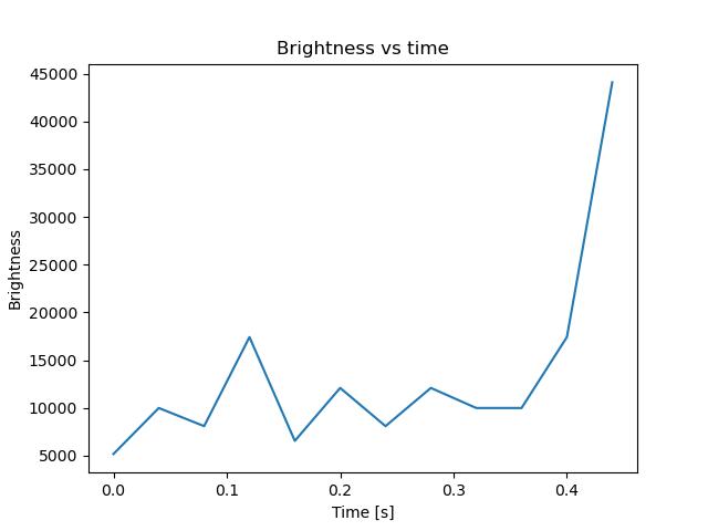 brightness