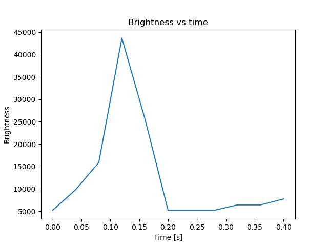 brightness