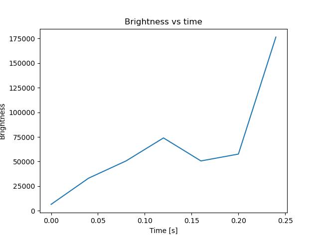 brightness