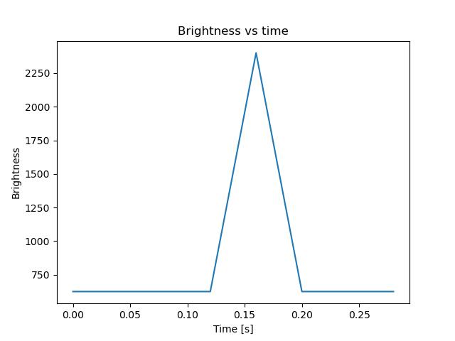 brightness