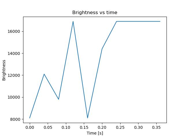 brightness