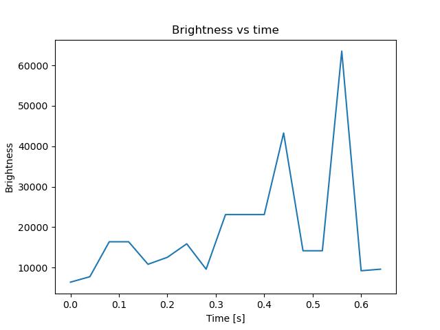 brightness