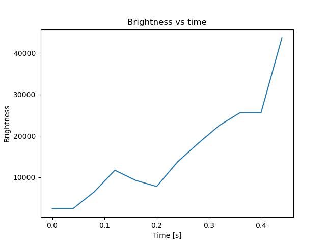 brightness