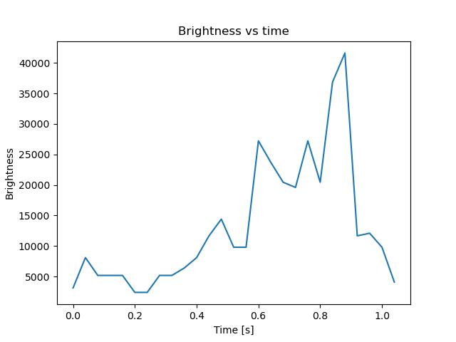 brightness