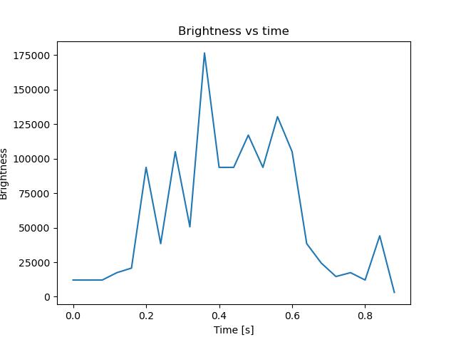 brightness