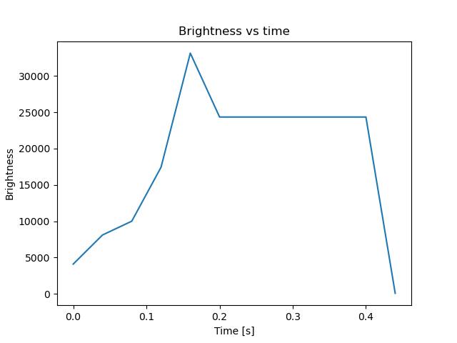 brightness