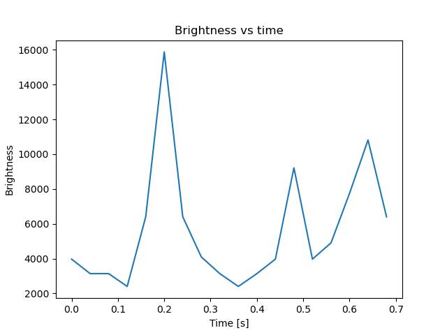brightness