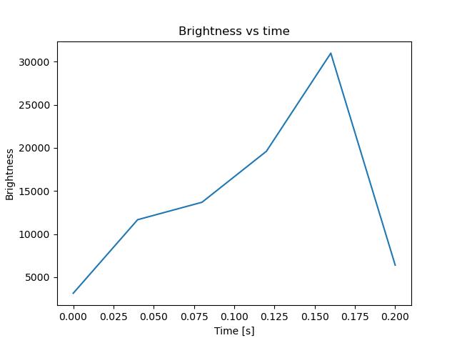 brightness
