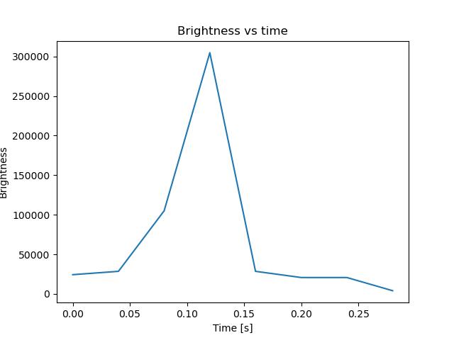 brightness
