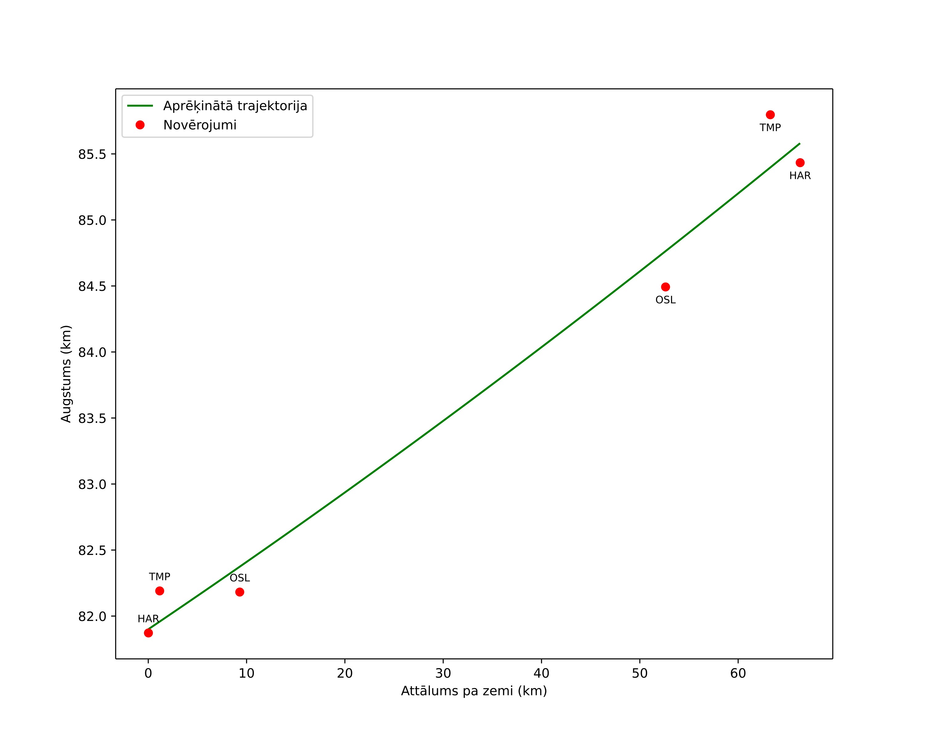 height profile
