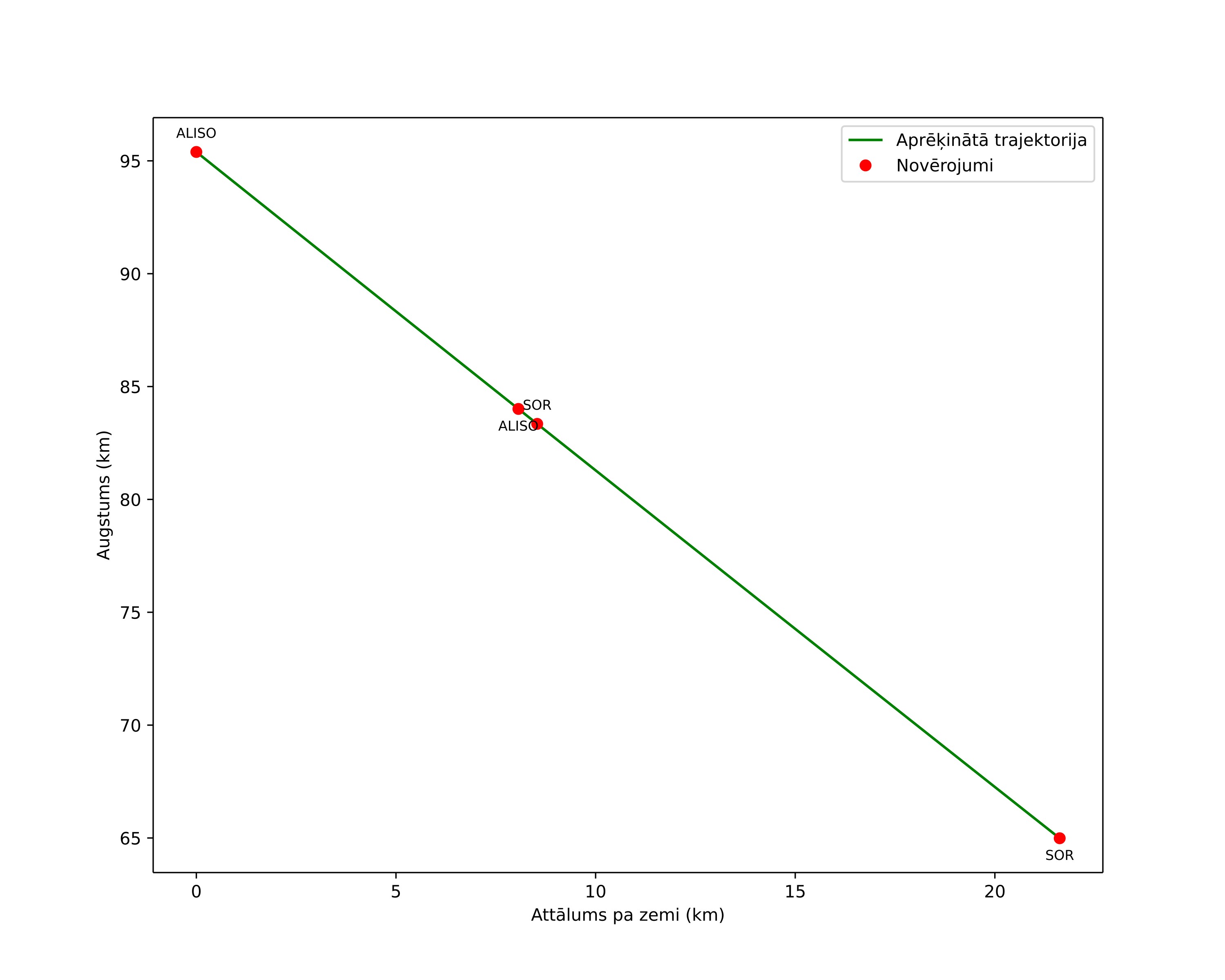 height profile