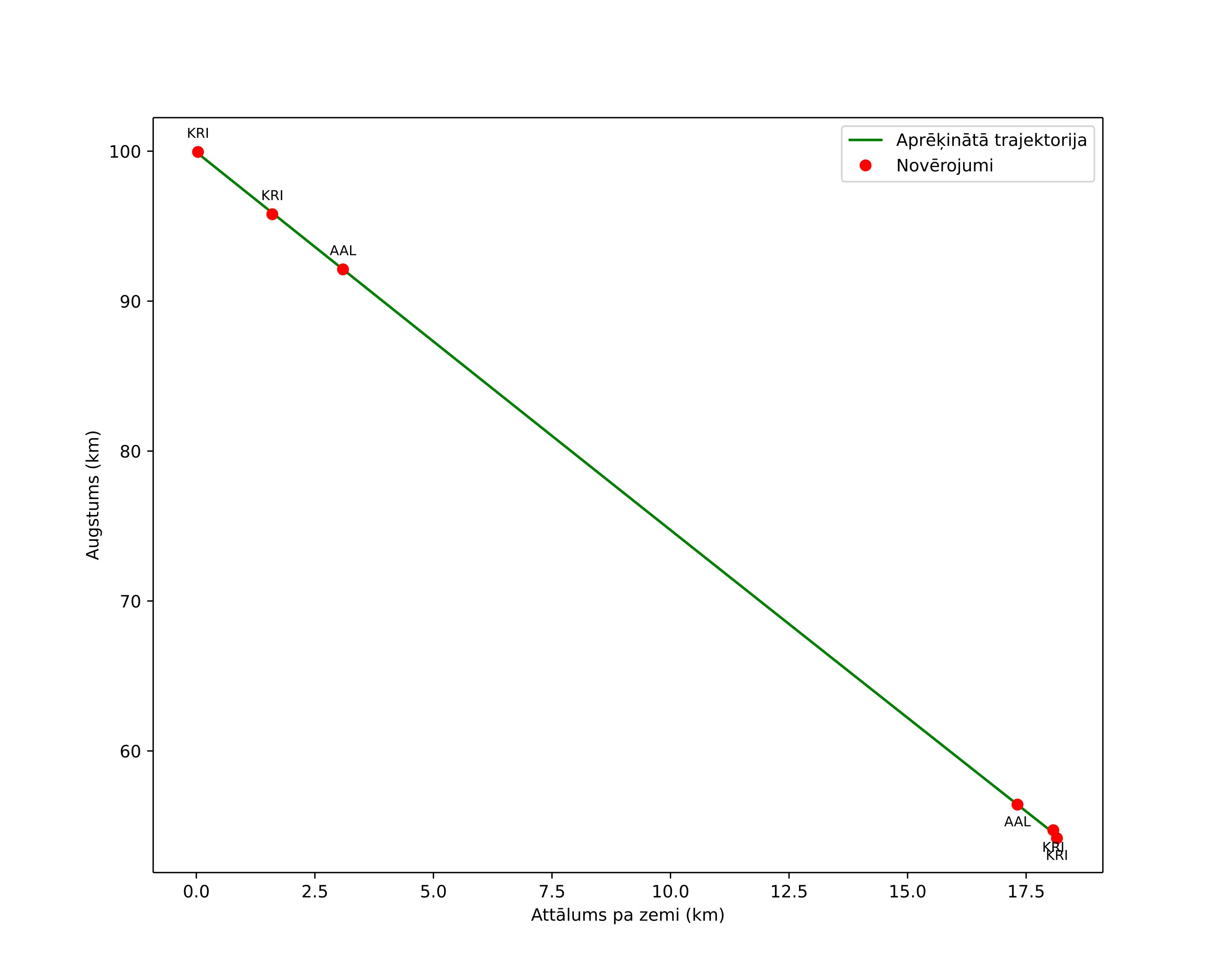 height profile