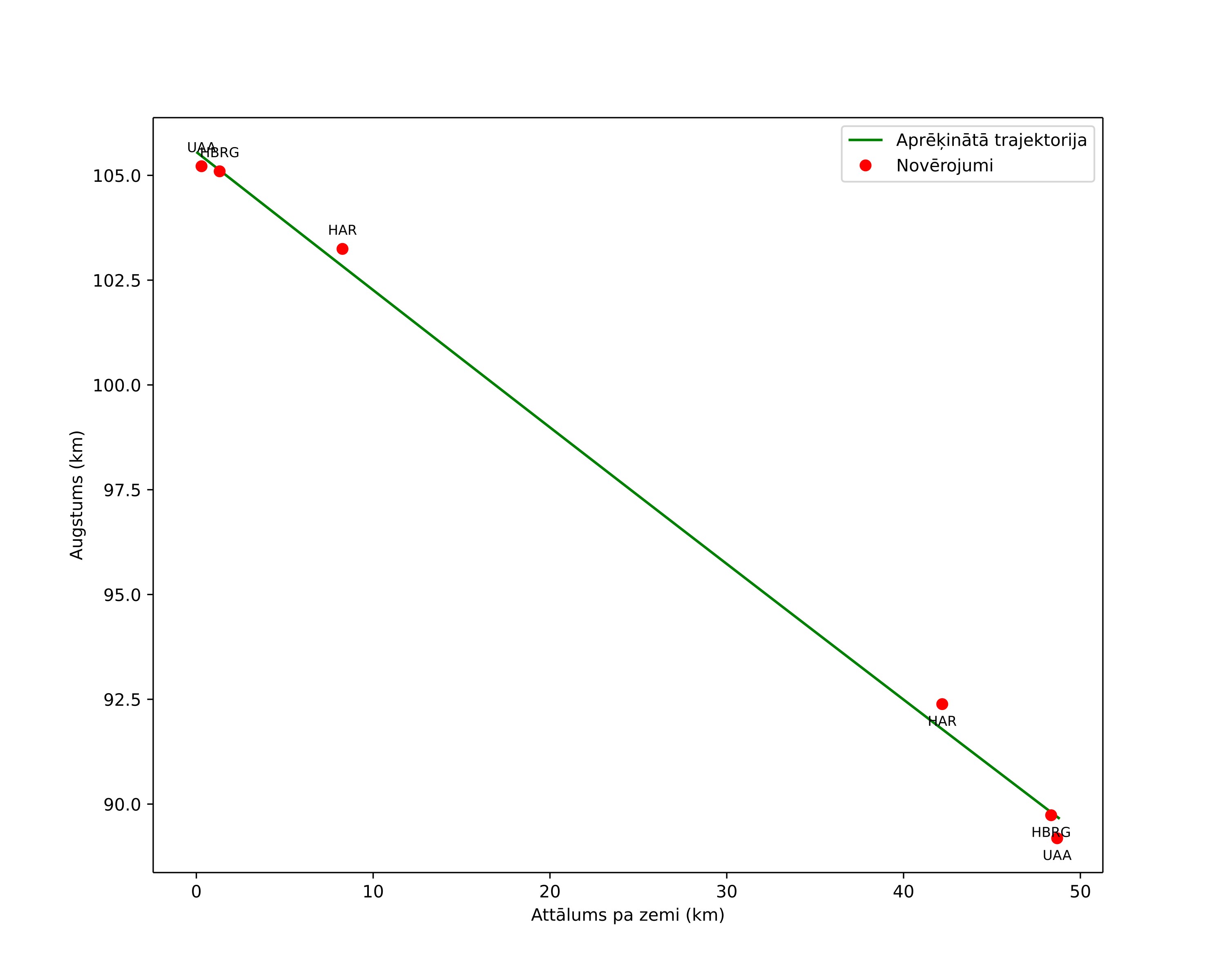 height profile
