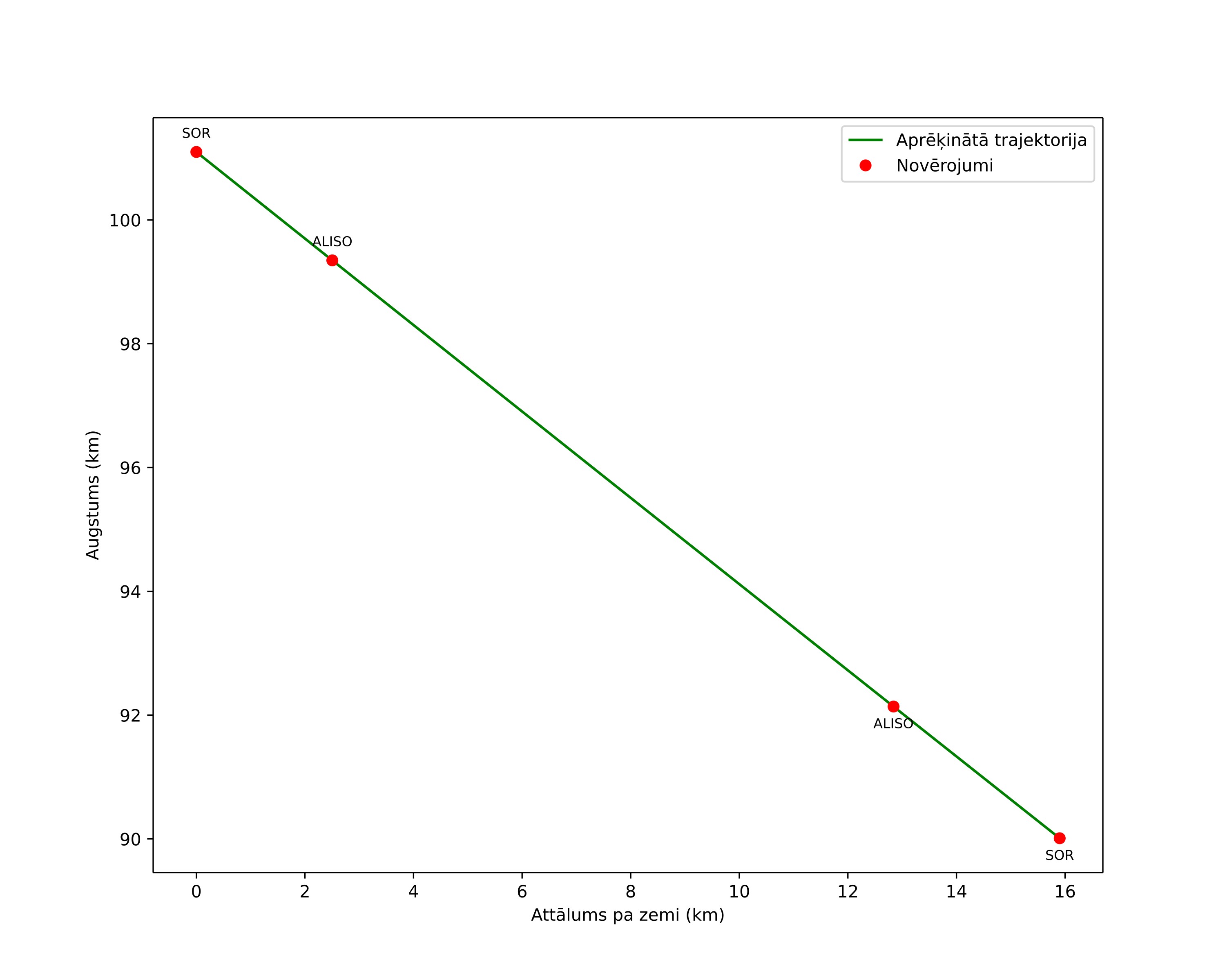 height profile