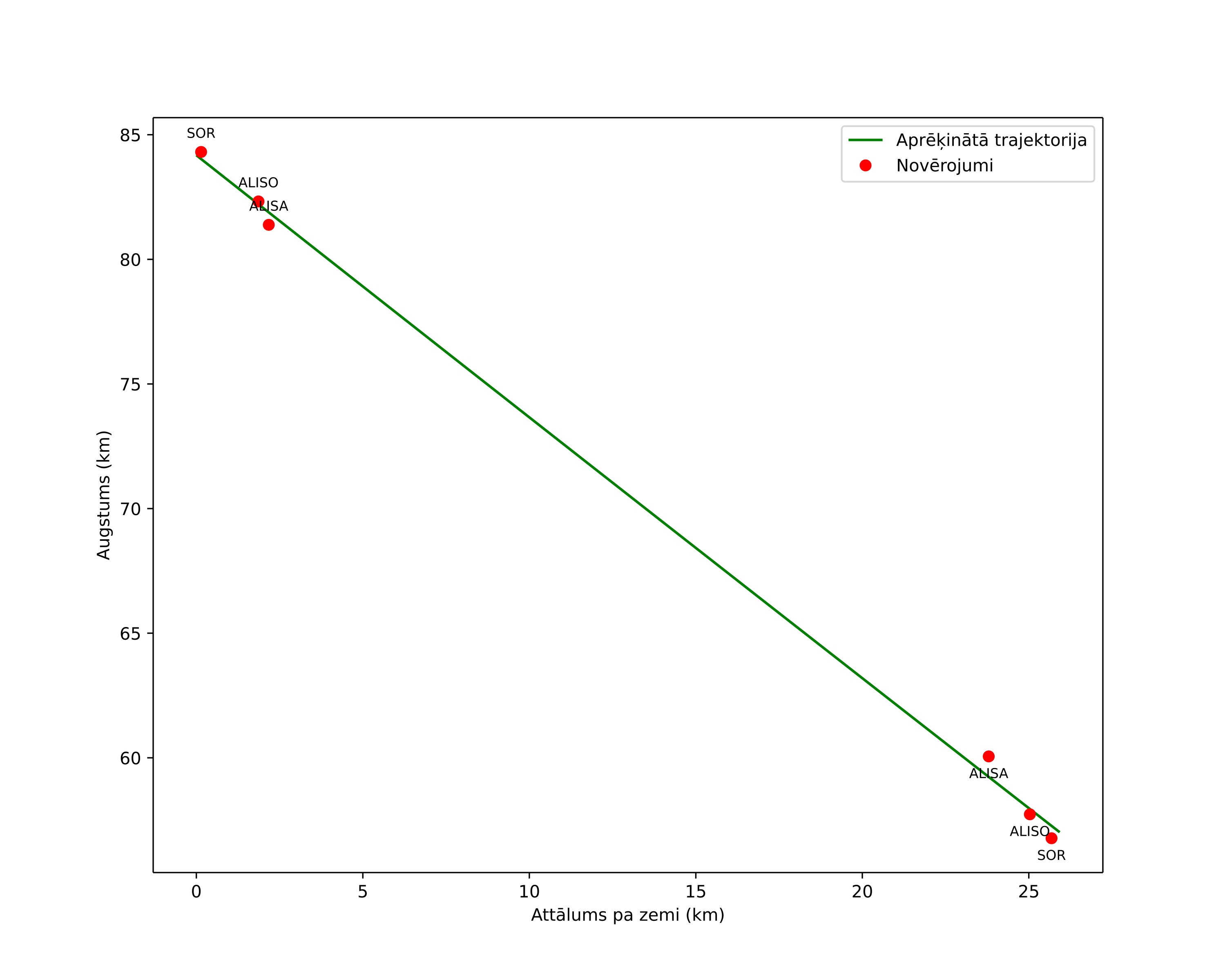 height profile