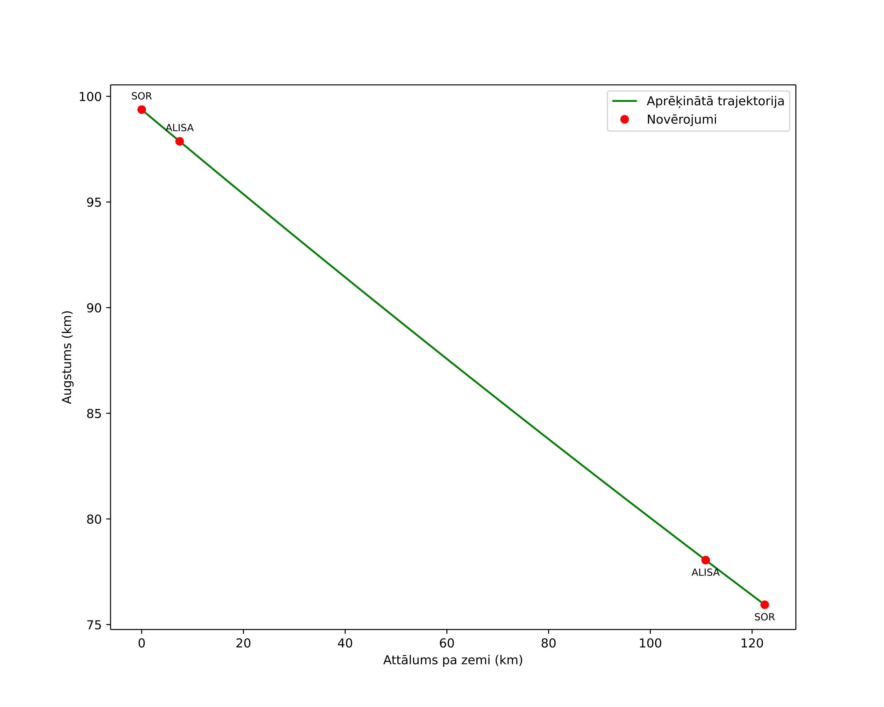 height profile