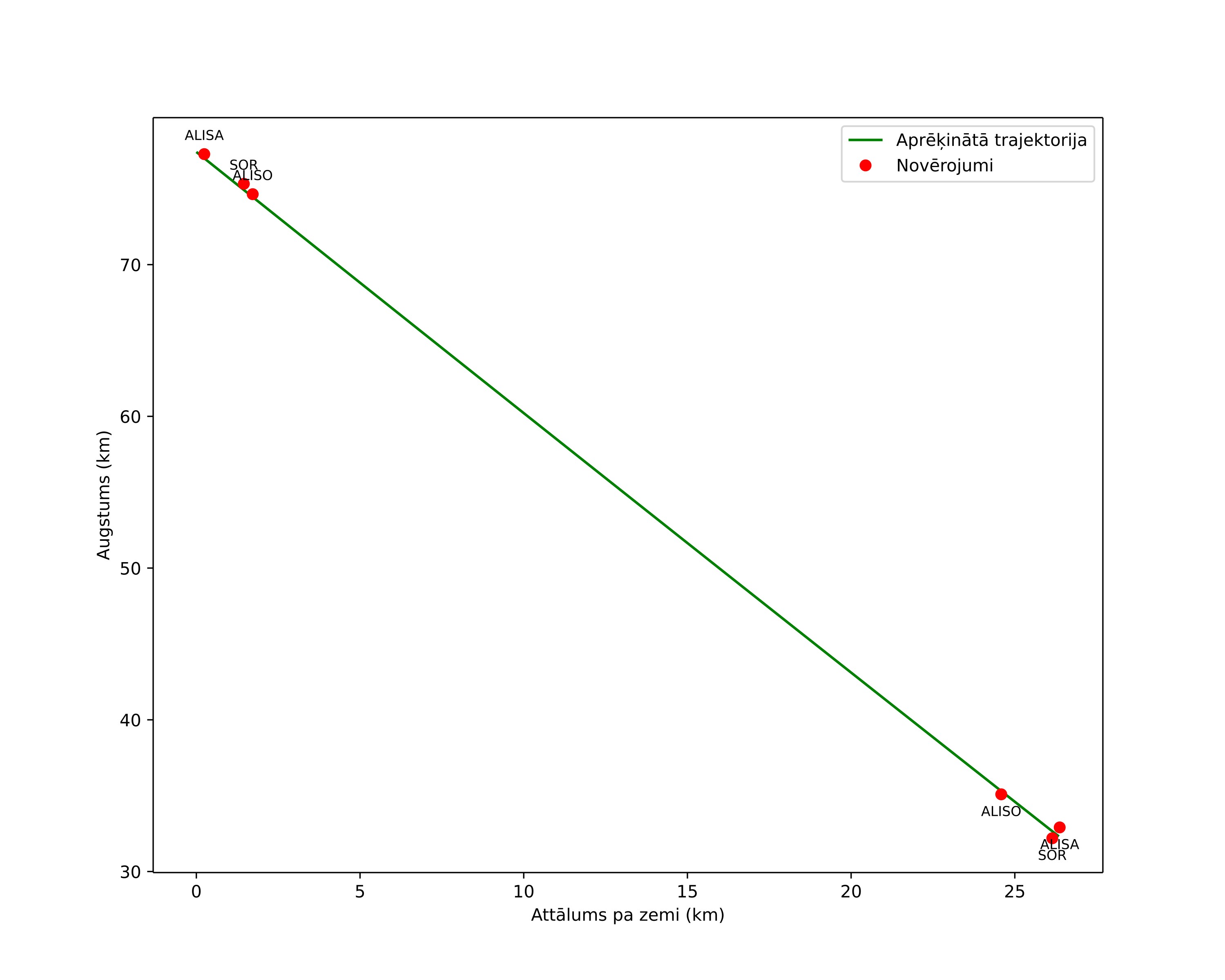height profile