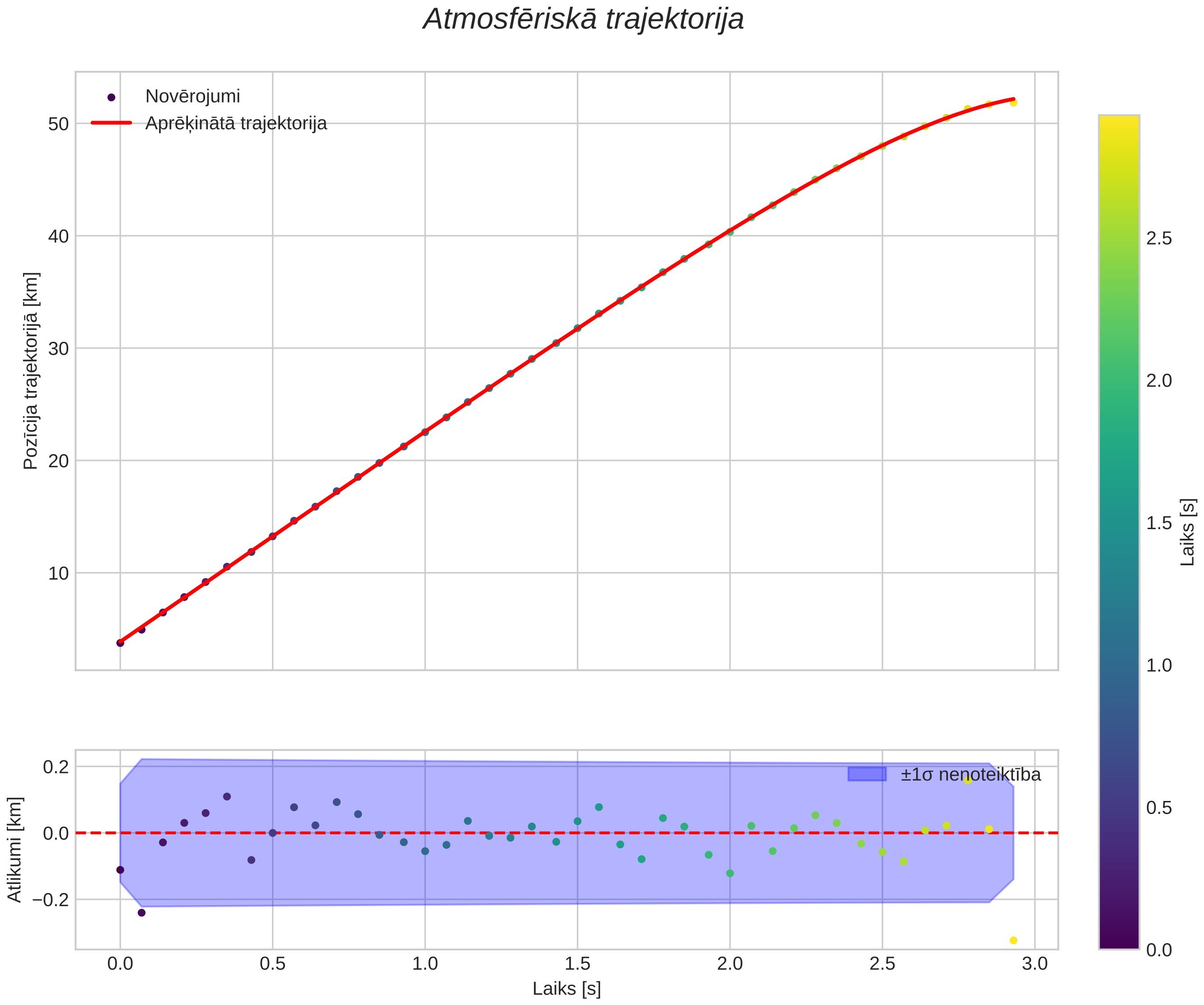 position vs time