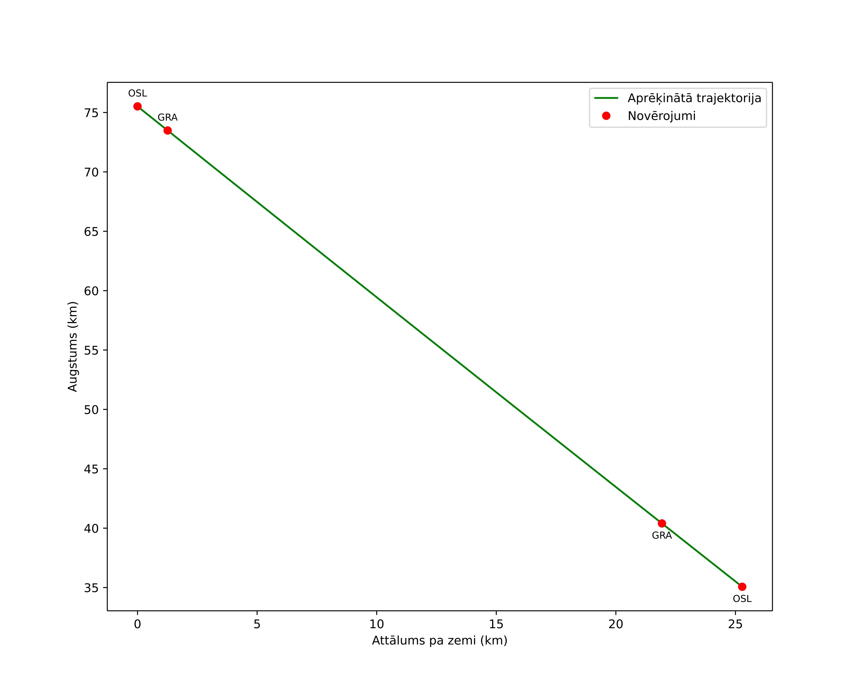 height profile