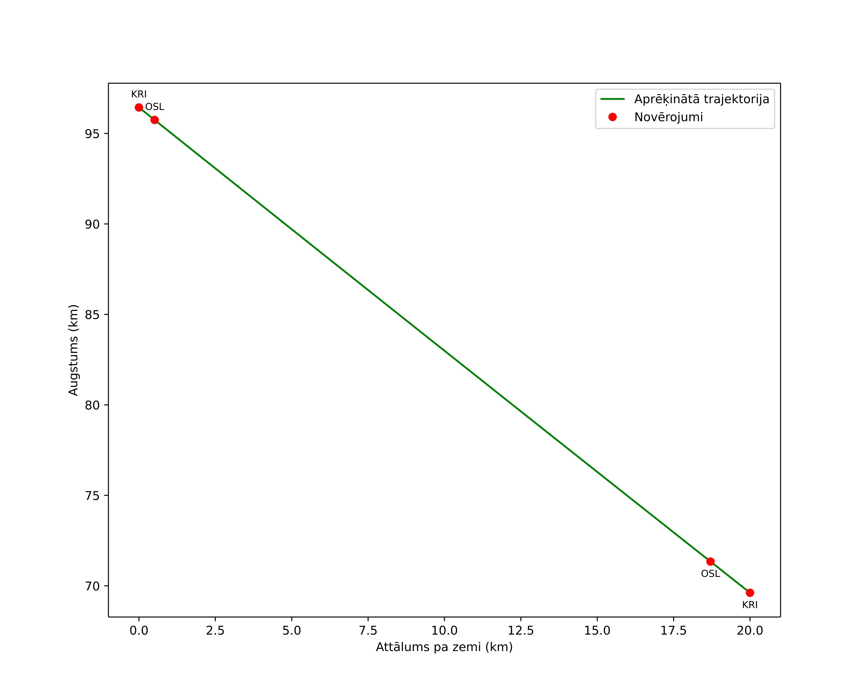 height profile