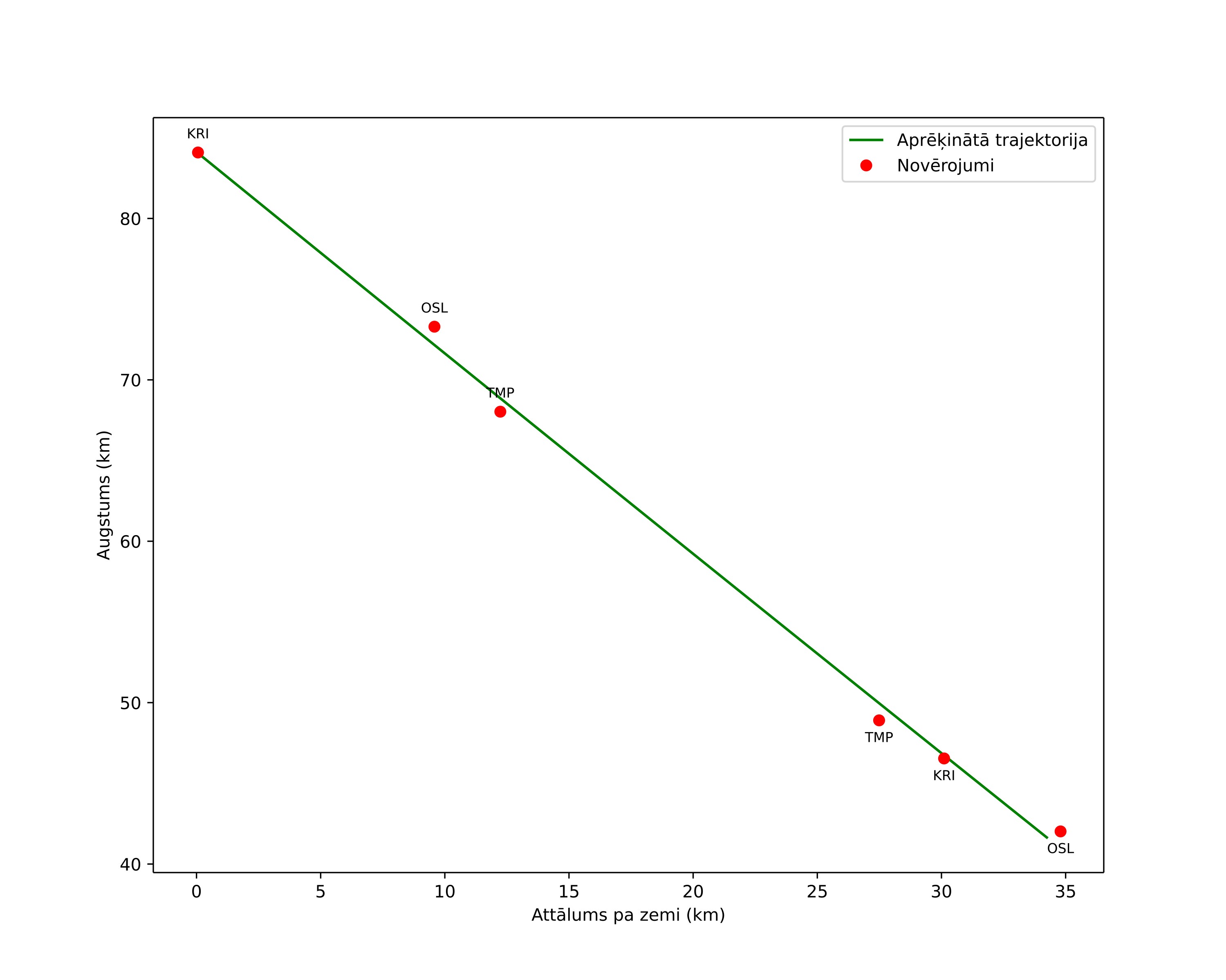 height profile