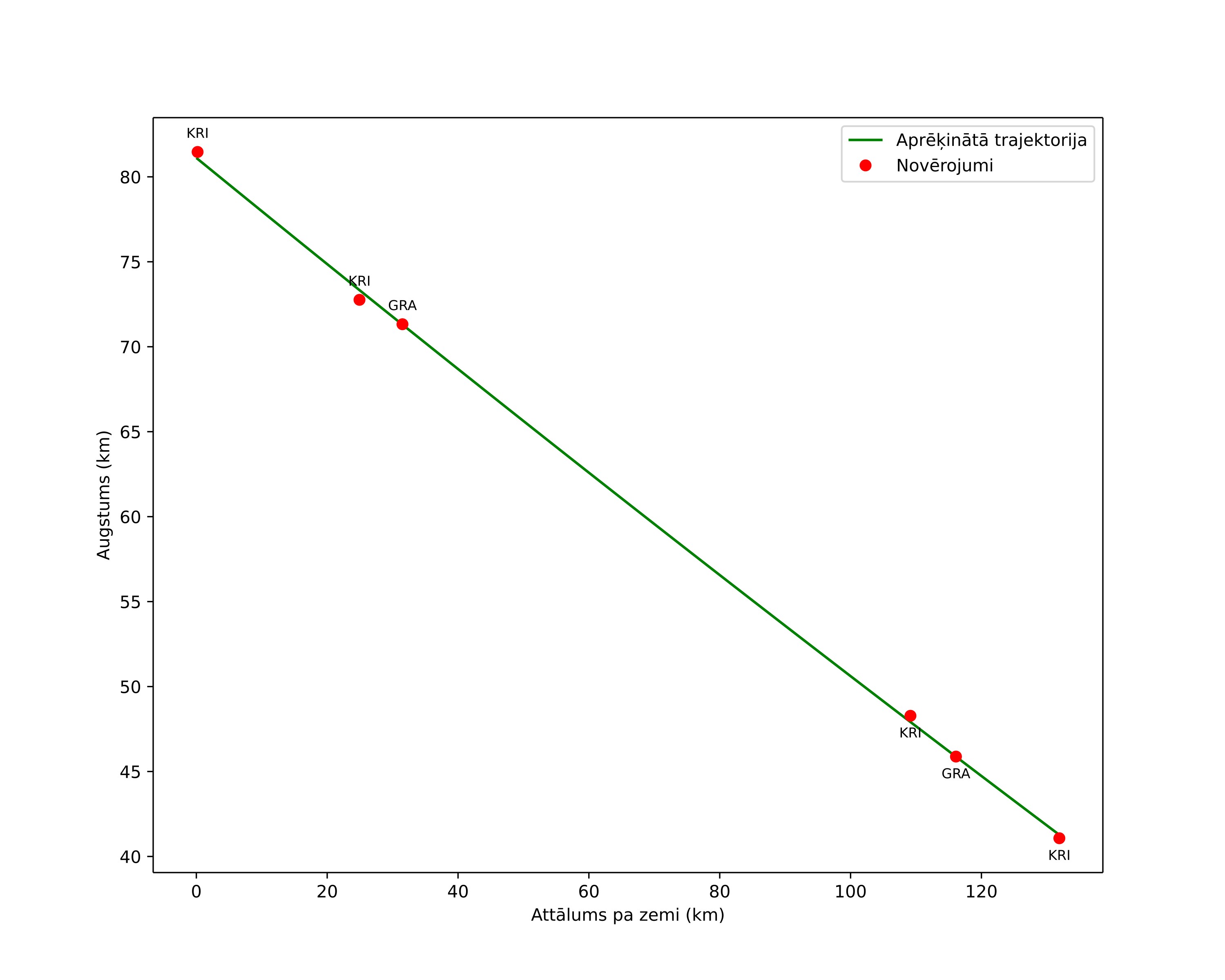 height profile