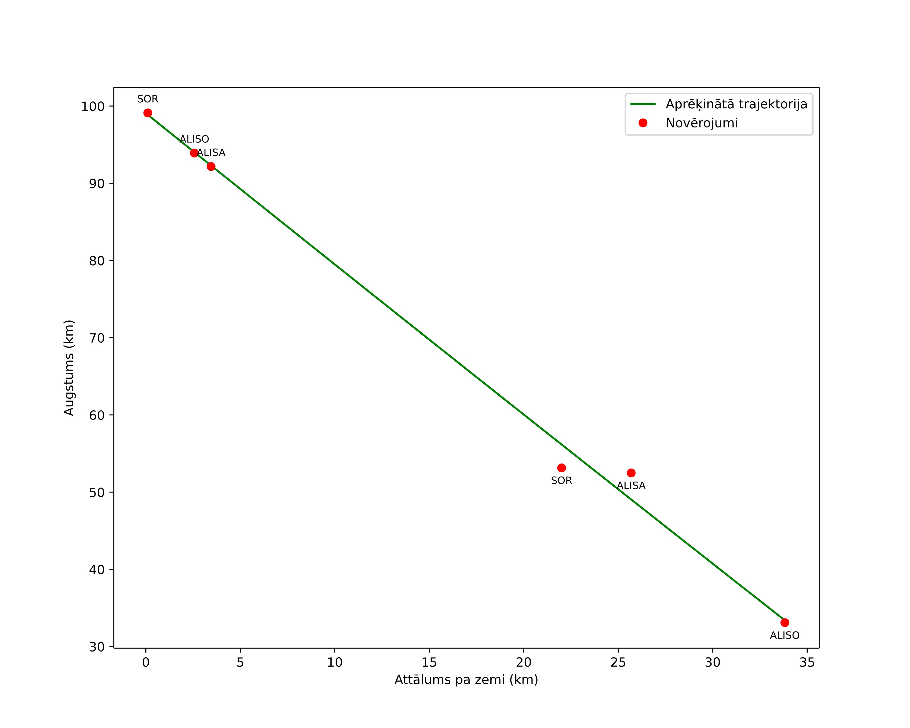 height profile