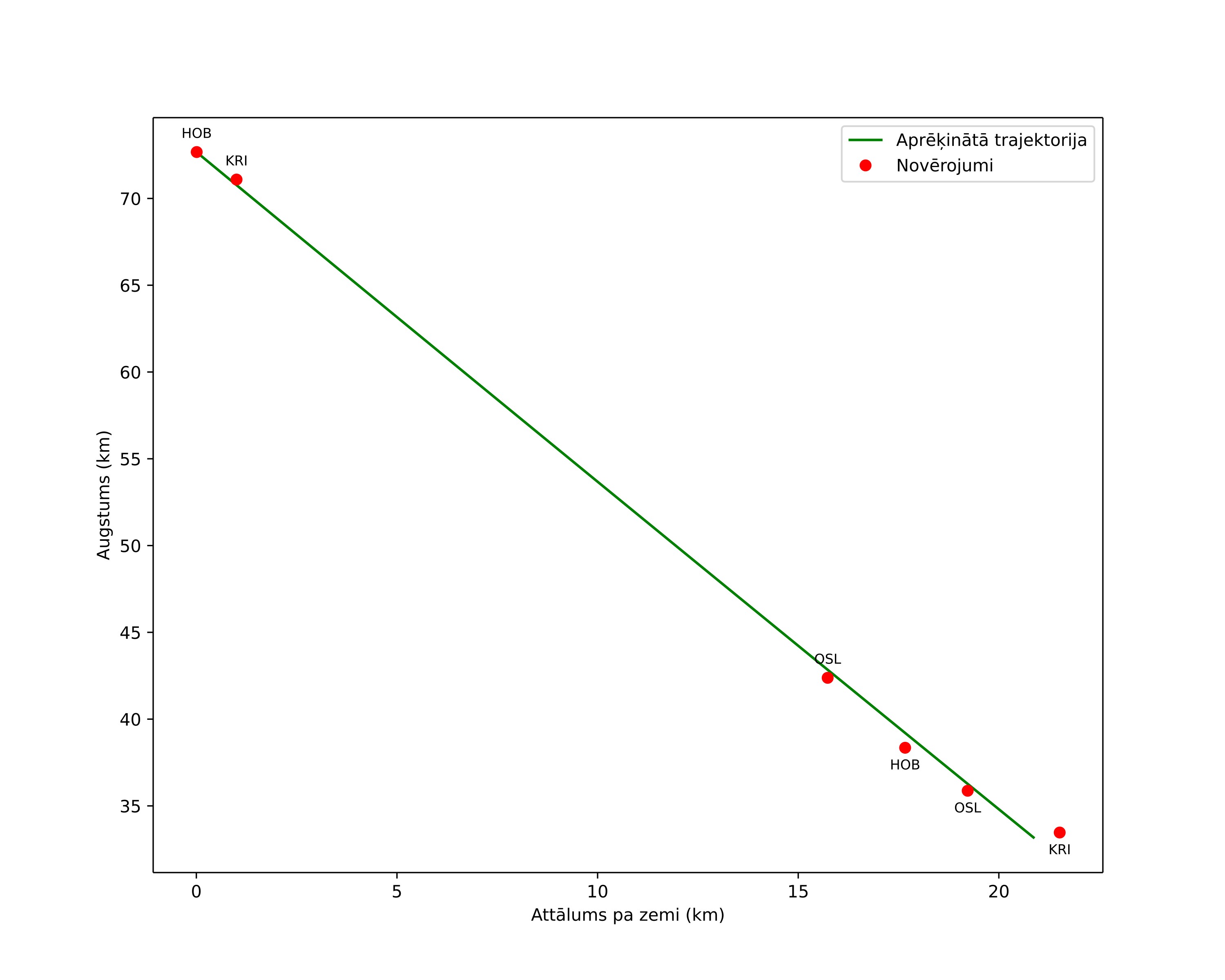 height profile