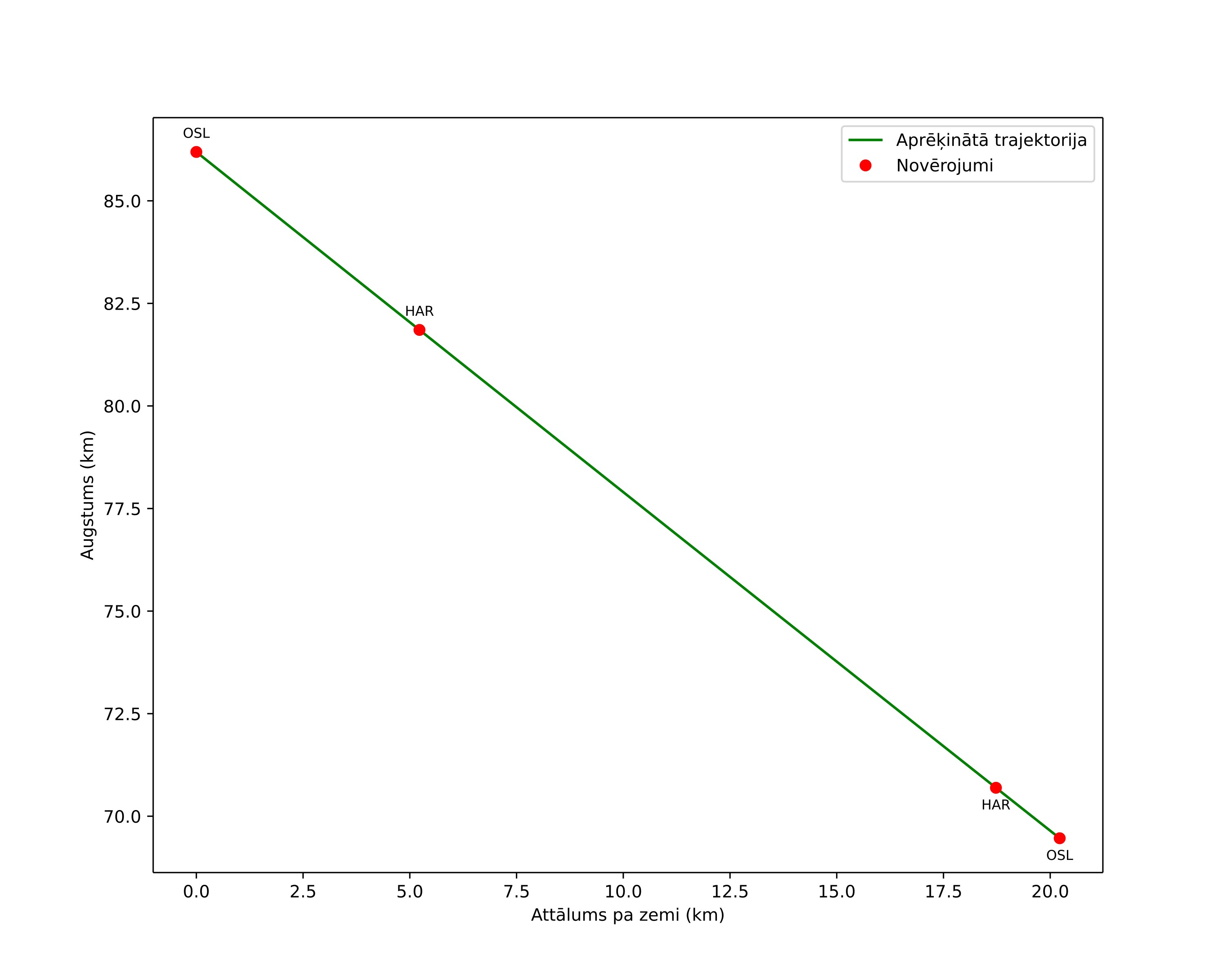 height profile