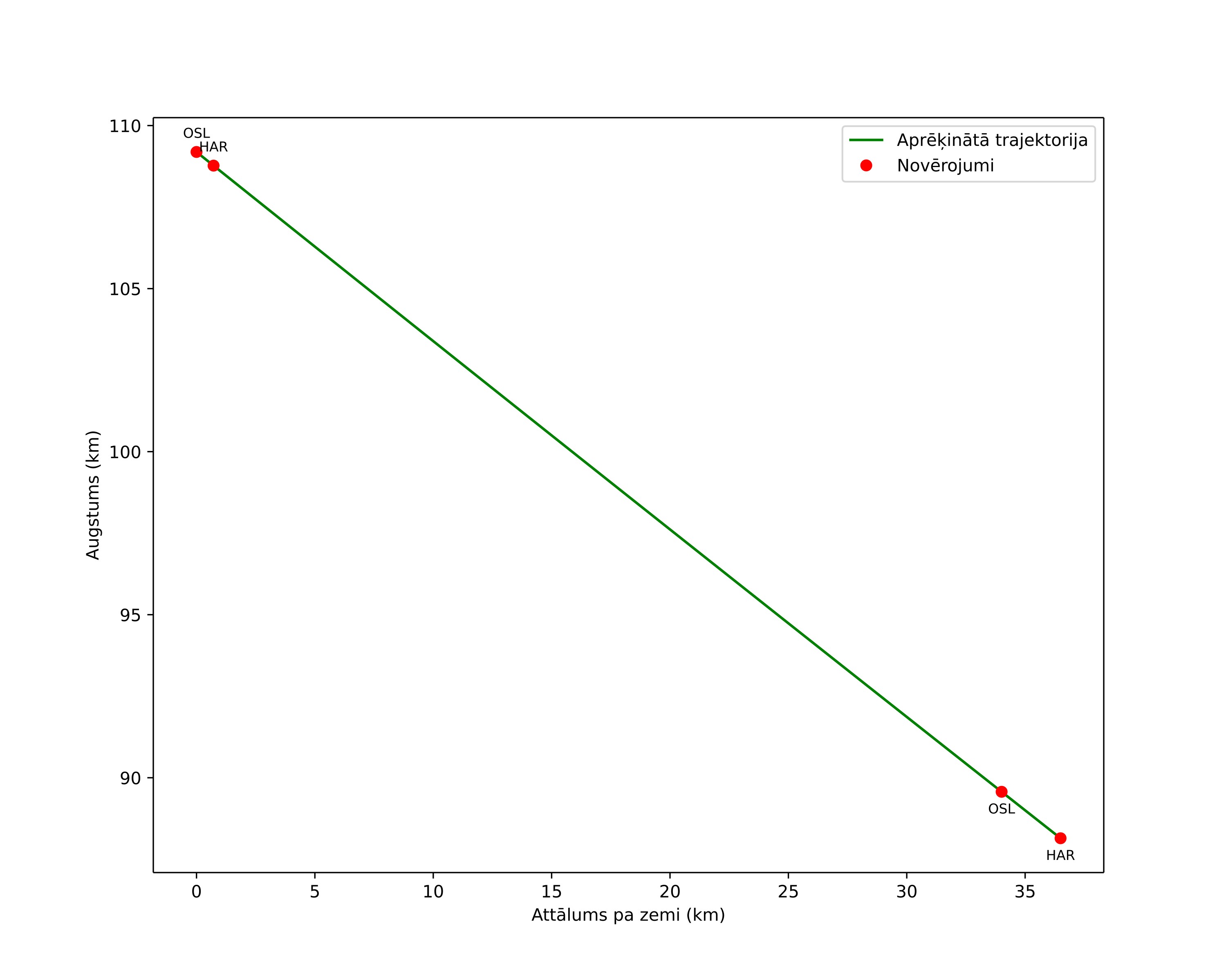 height profile