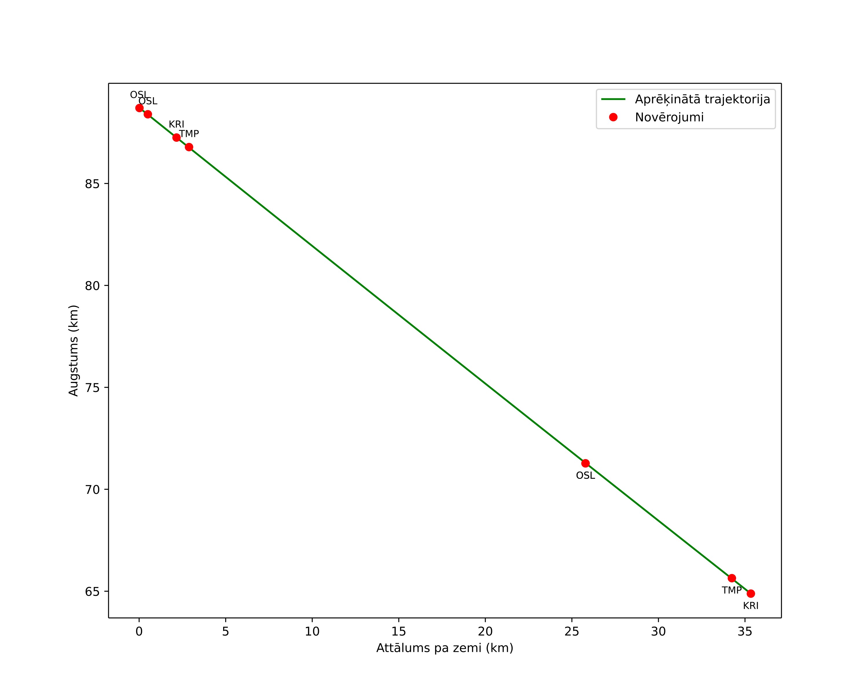 height profile