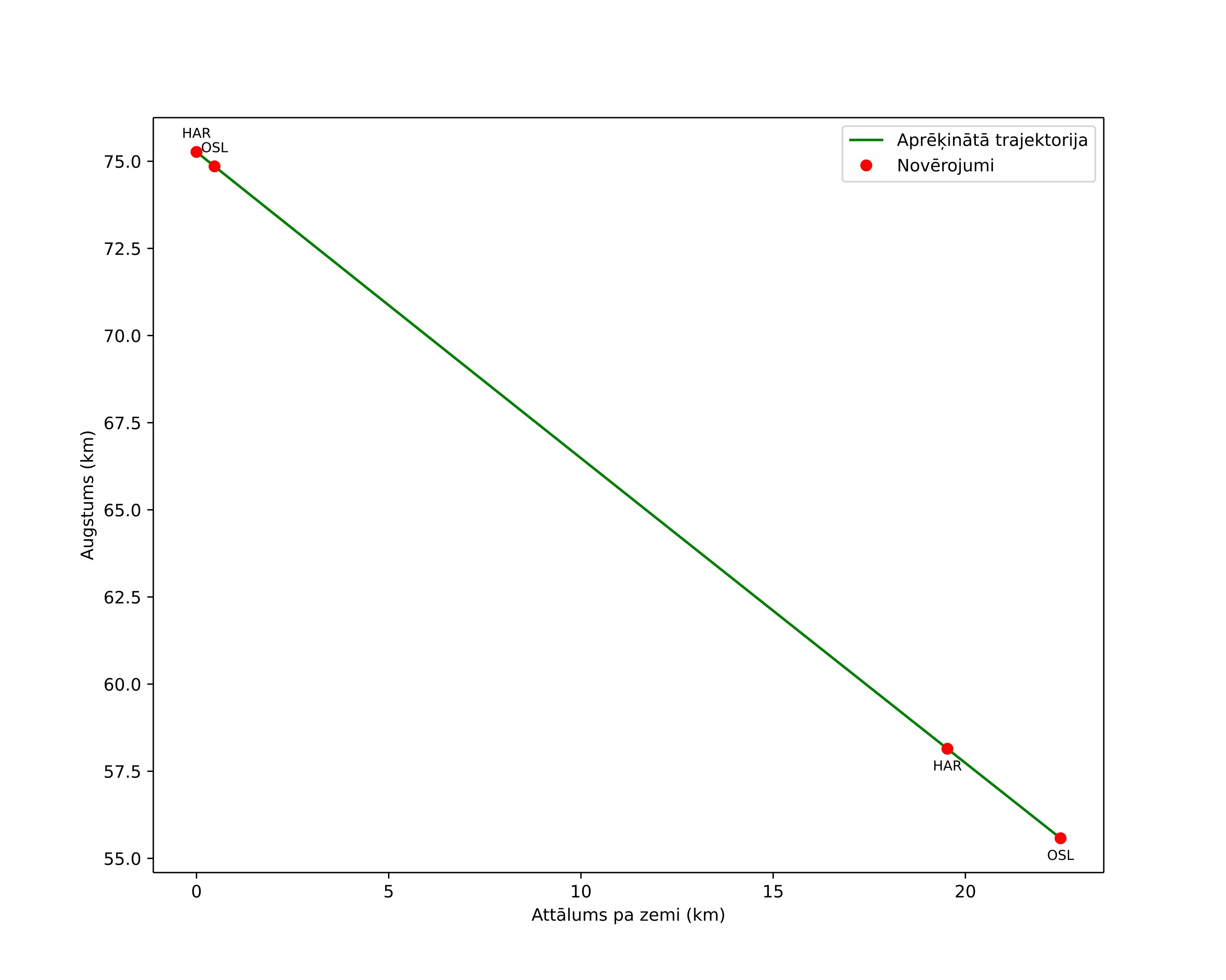 height profile