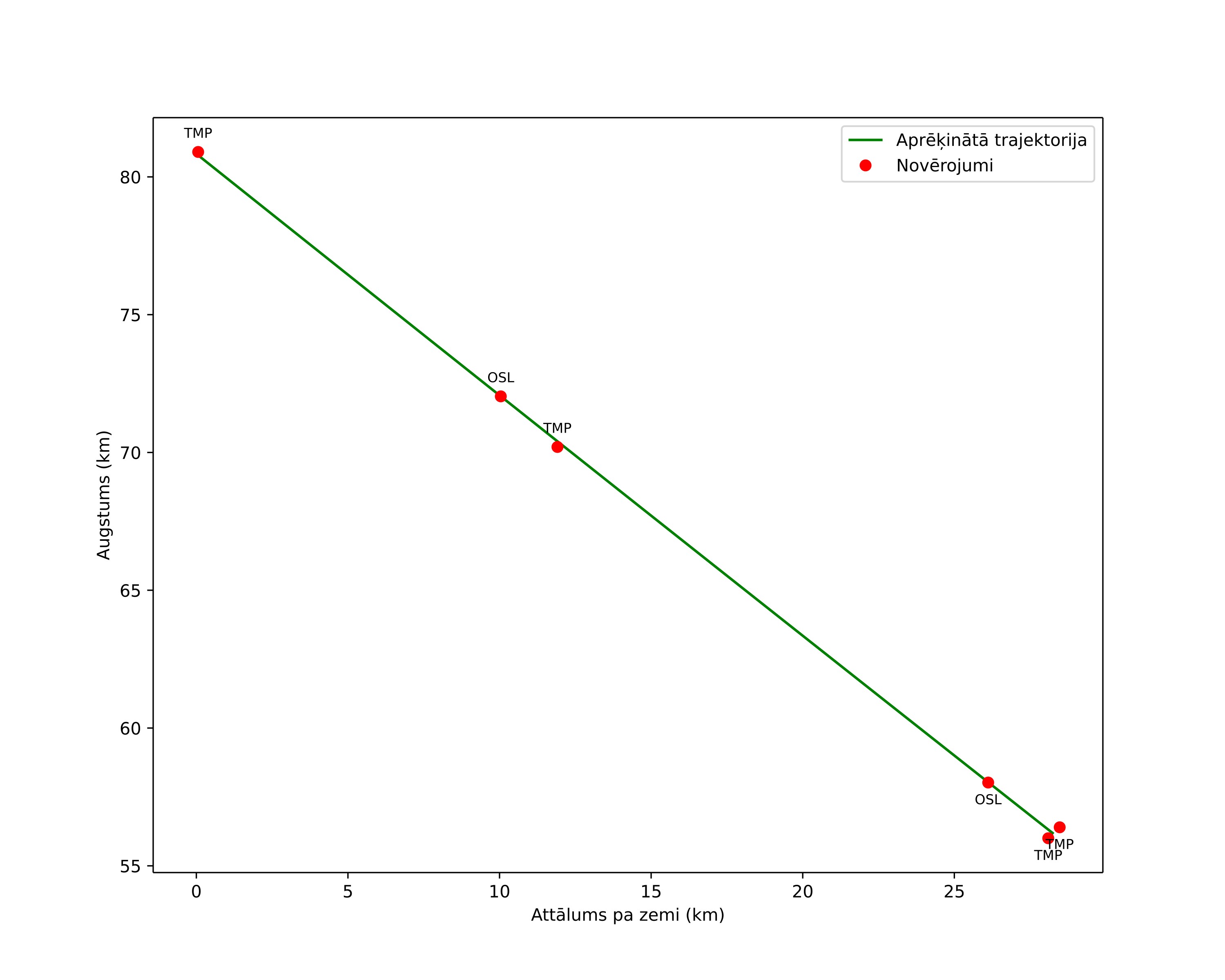 height profile