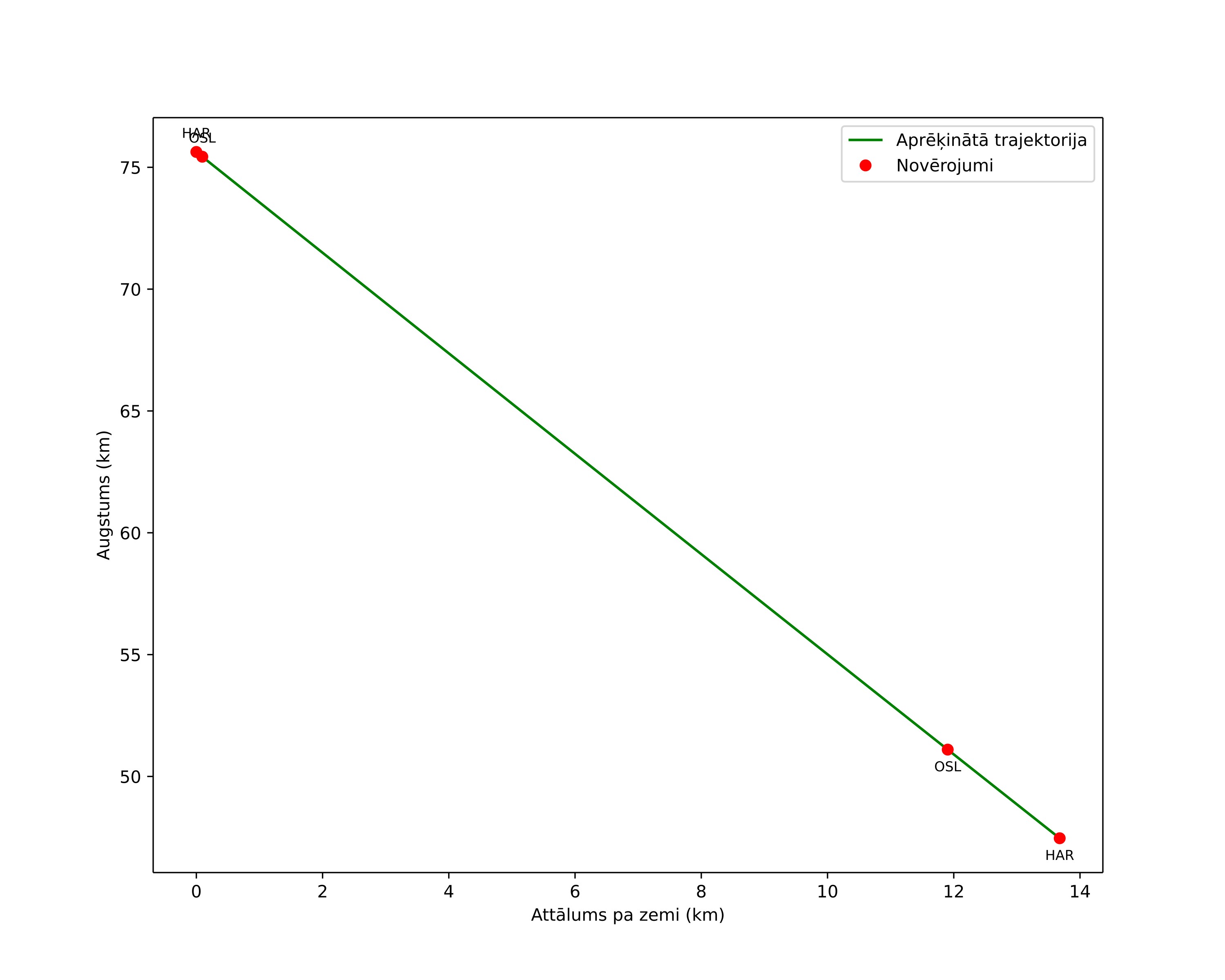 height profile