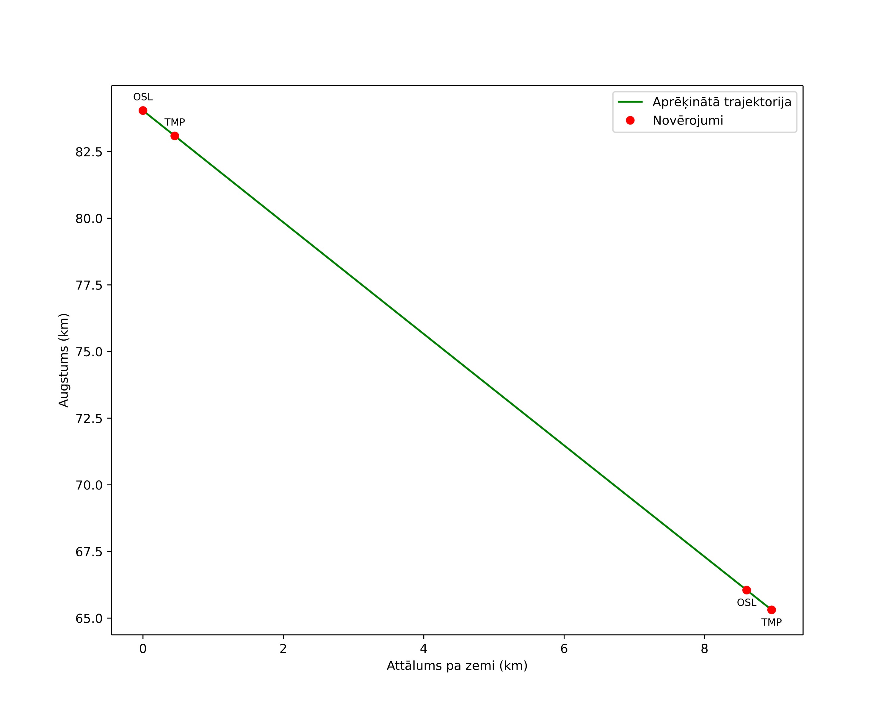 height profile
