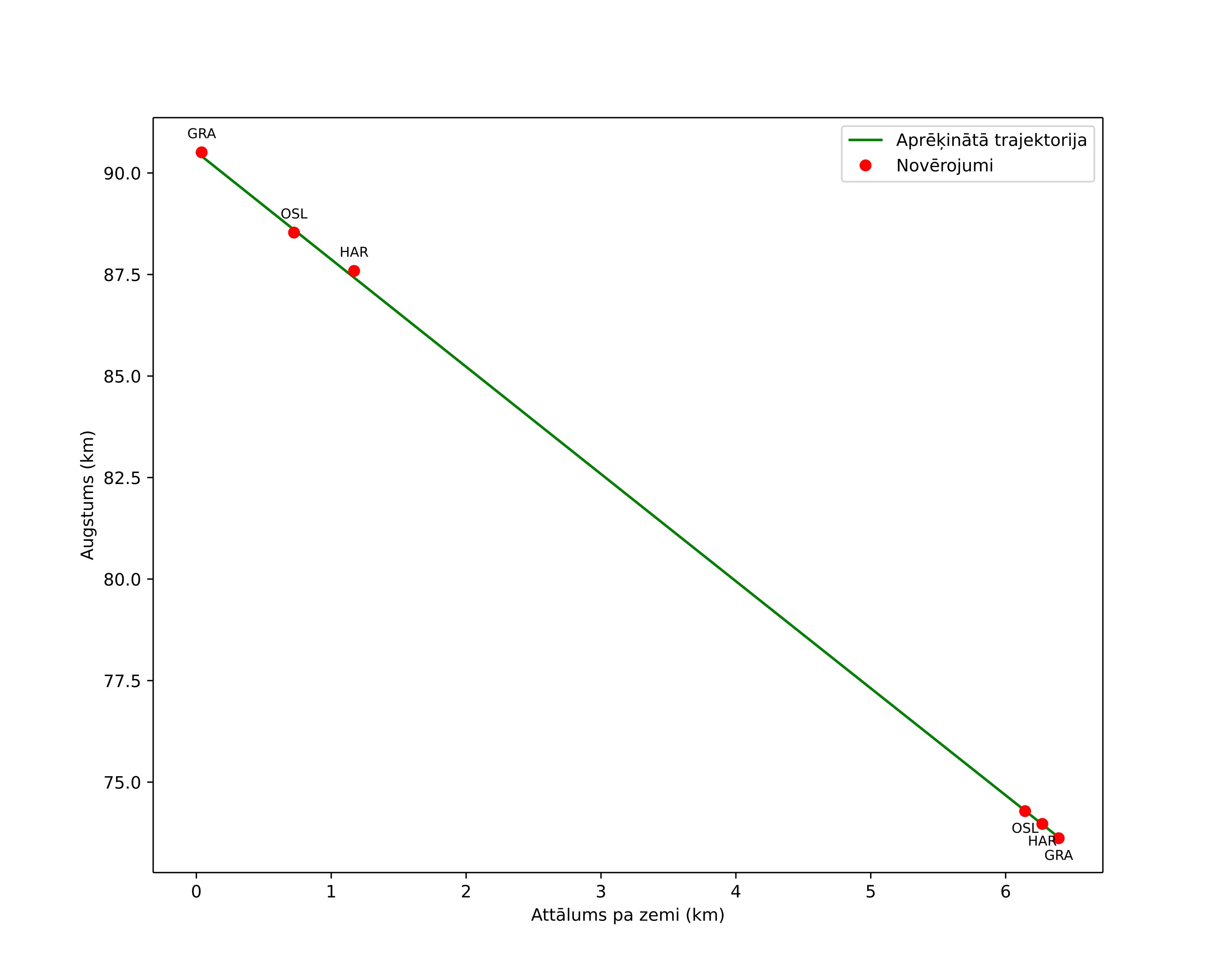 height profile