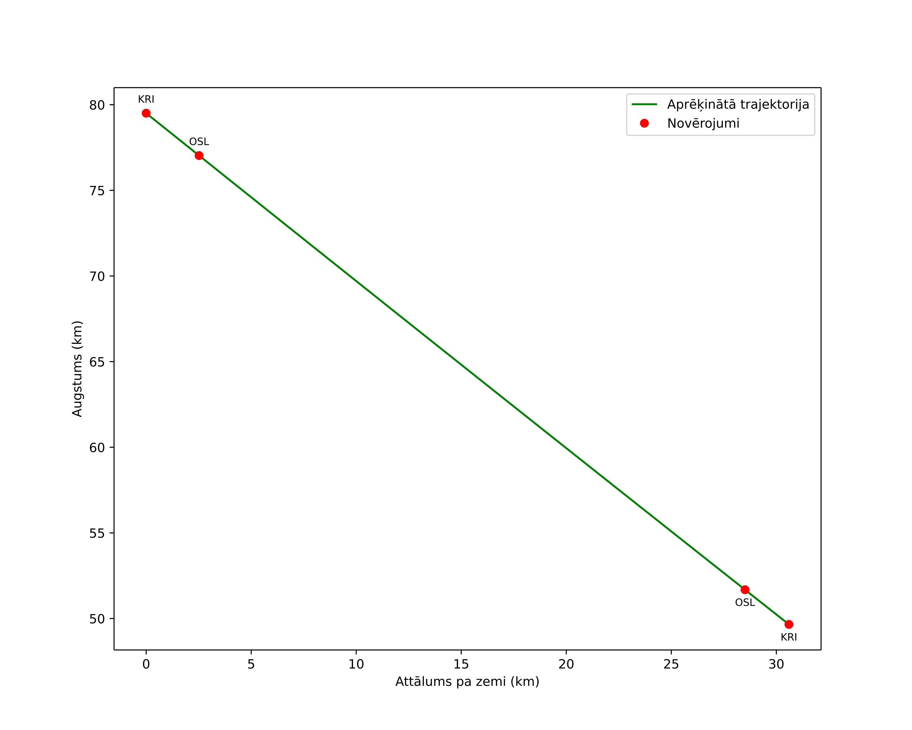 height profile