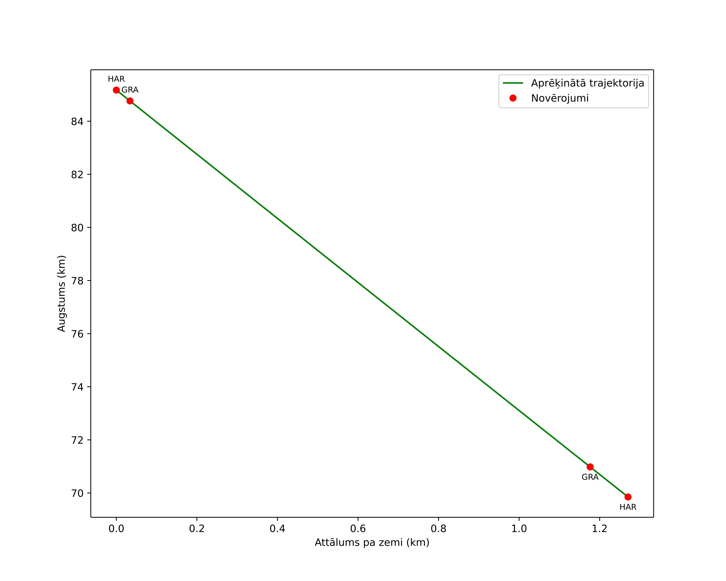 height profile
