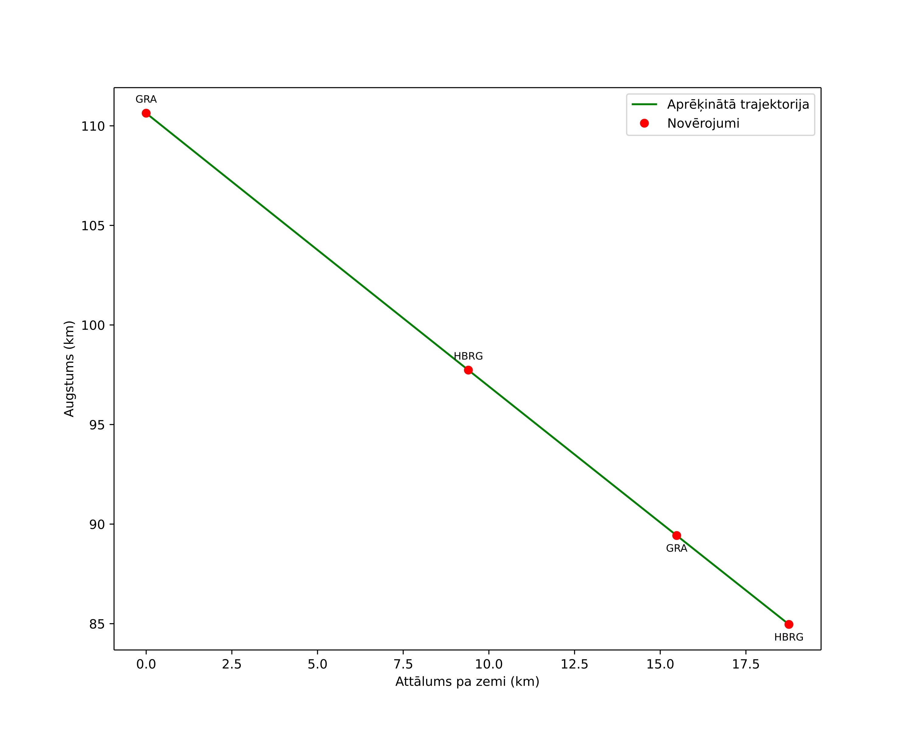 height profile