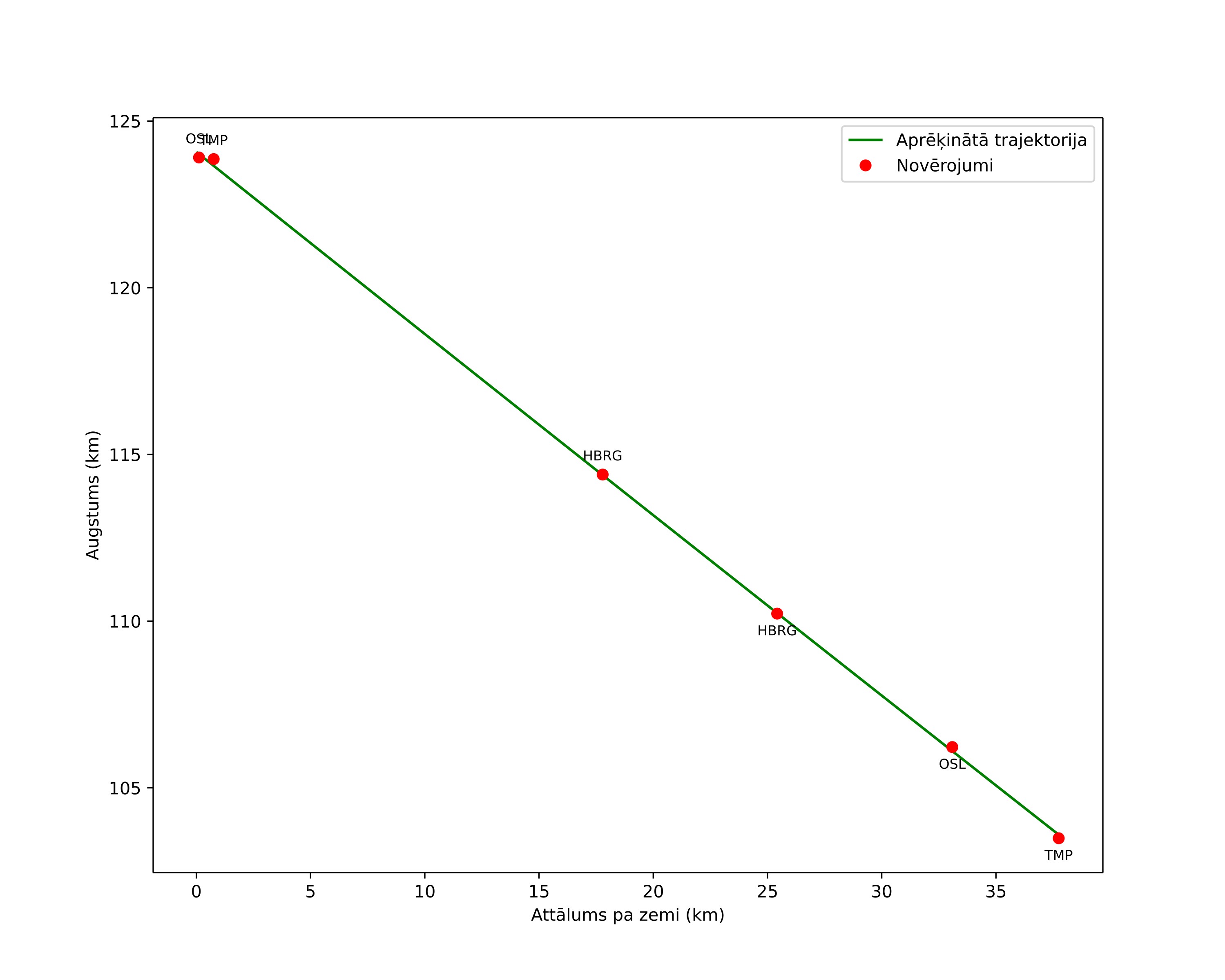 height profile