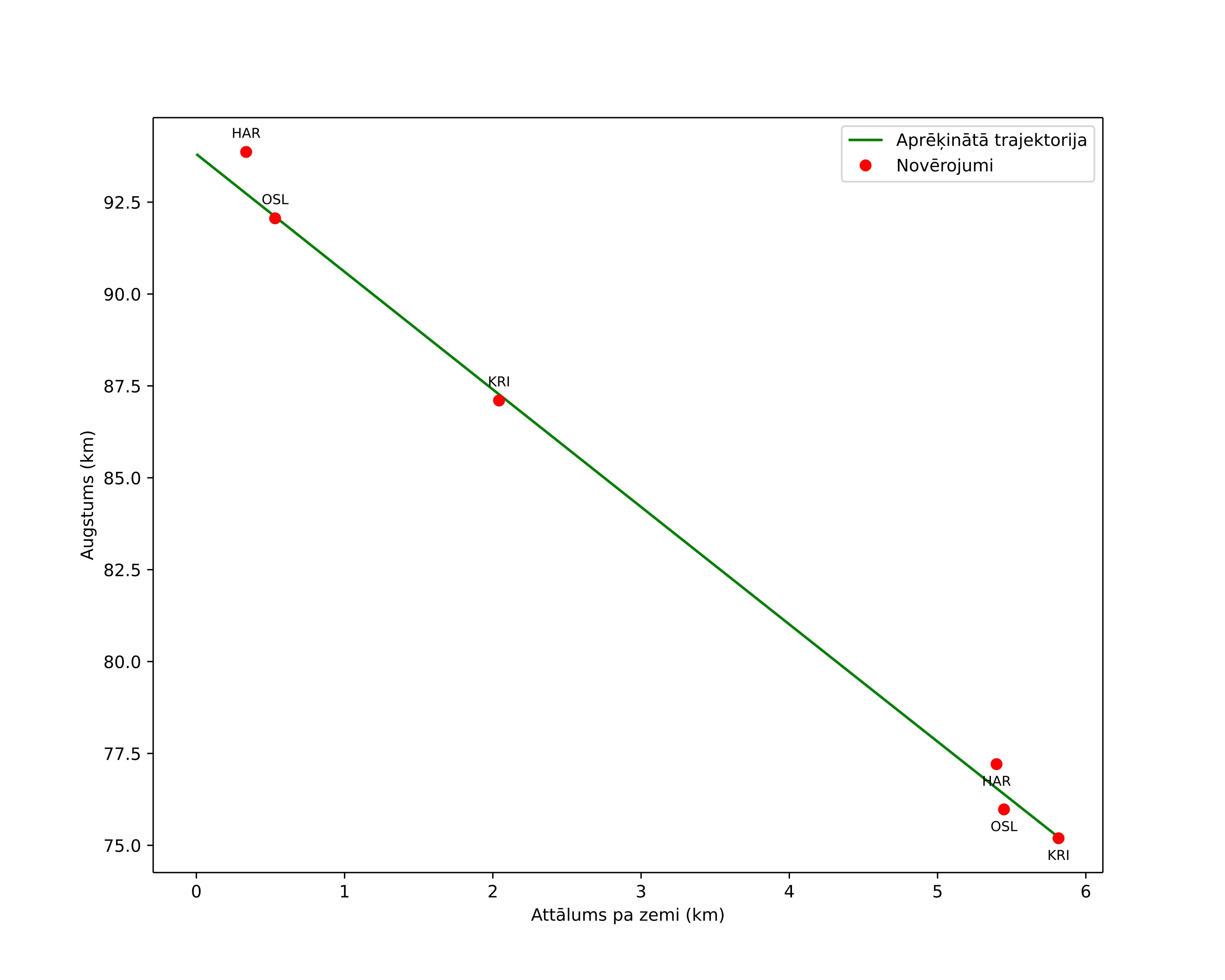 height profile