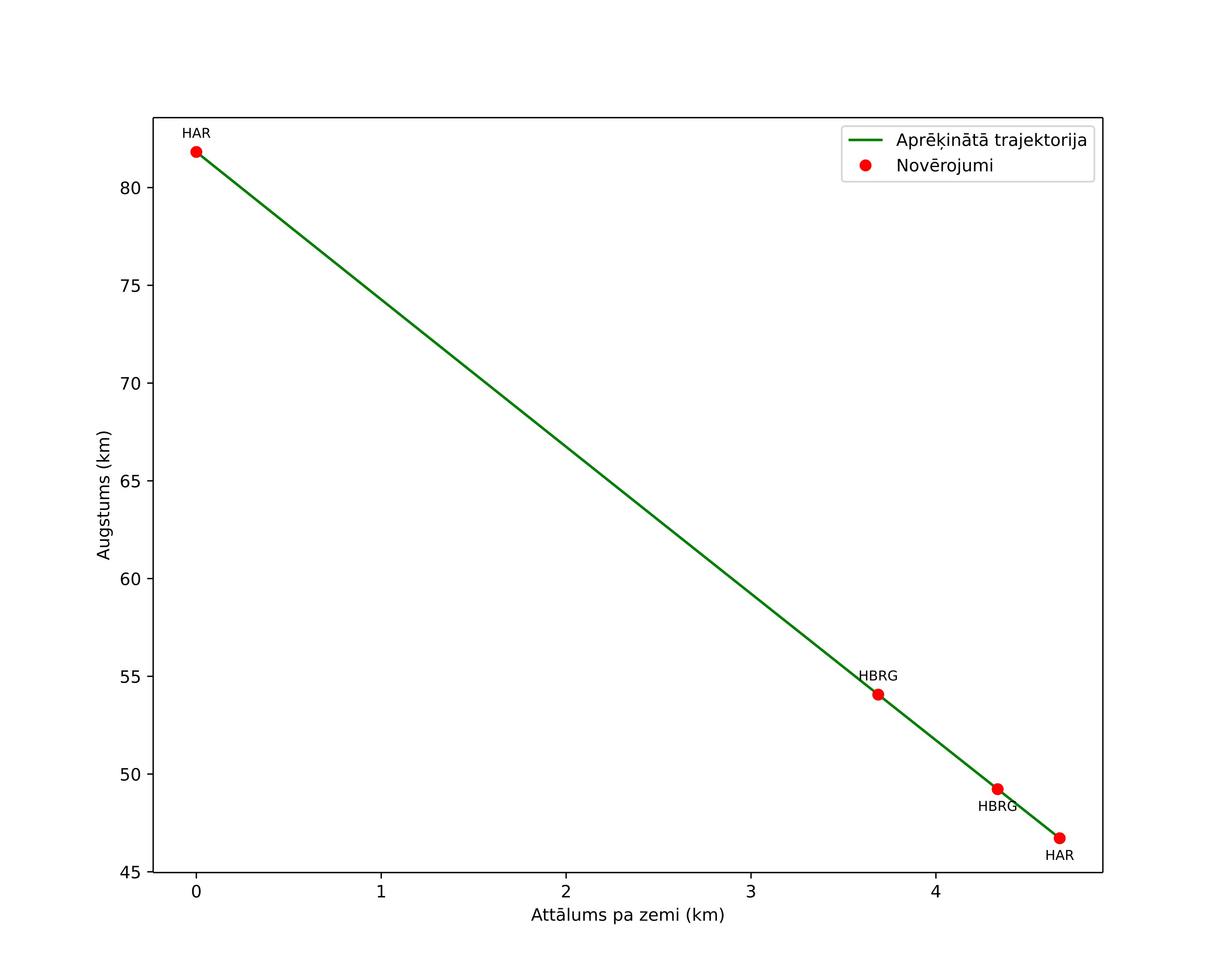 height profile