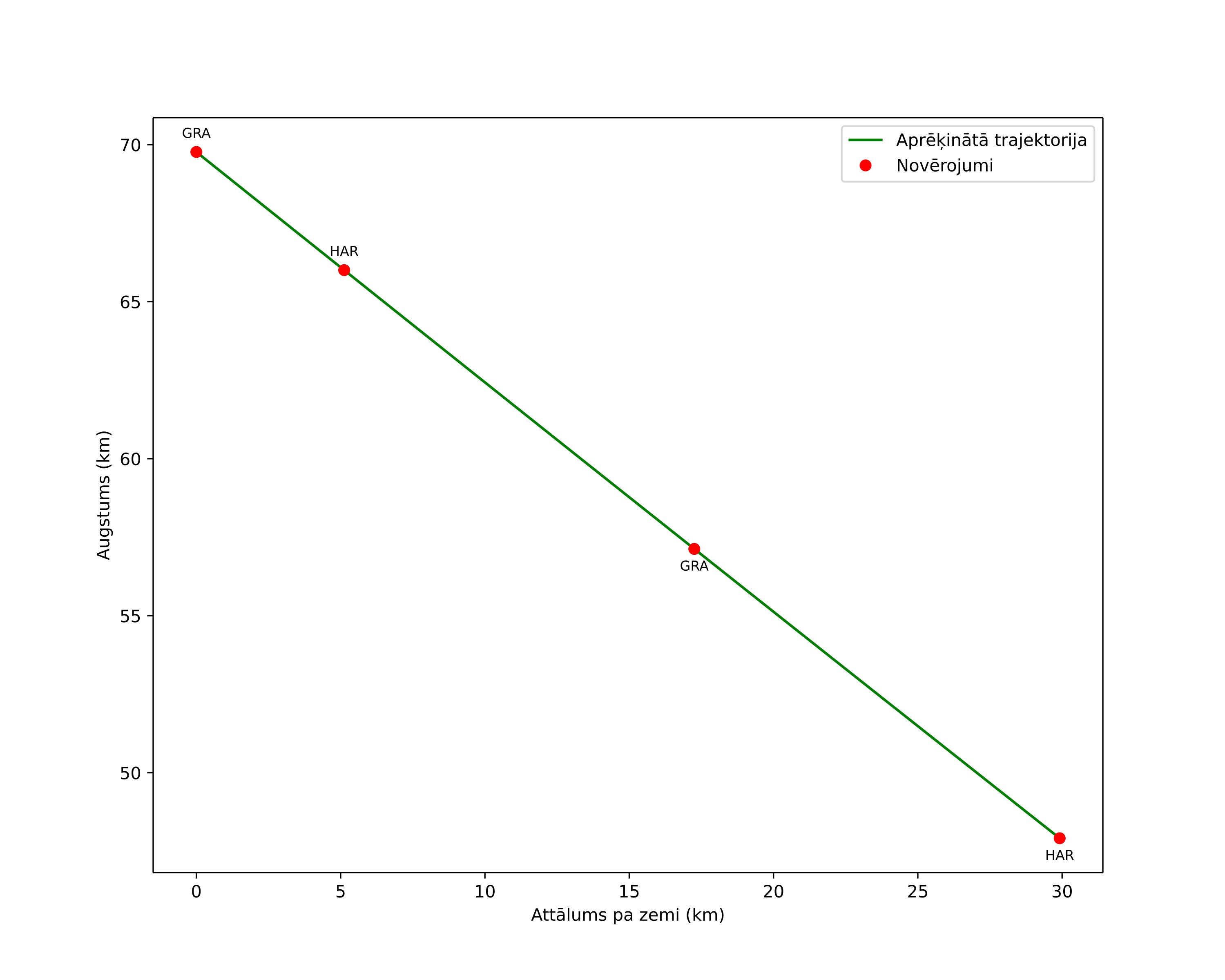 height profile