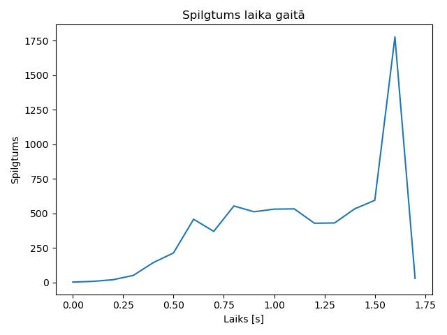 brightness